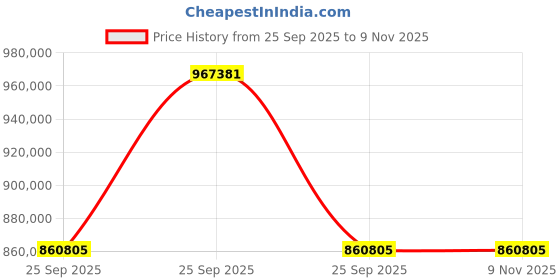 moglix.com ZKL 260x400x104mm Spherical Roller Bearing, 23052EW33MH NF (Pack of 10) zkl Price History Graph from 25 Sep 2025 to 9 Nov 2025