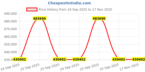 moglix.com ZKL 260x400x104mm Spherical Roller Bearing, 23052EW33MH NF (Pack of 5) zkl Price History Graph from 24 Sep 2025 to 16 Nov 2025