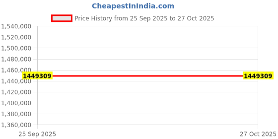 moglix.com ZKL 260x400x140mm Spherical Roller Bearing, 24052EK30W33MH C3 NF (Pack of 10) zkl Price History Graph from 25 Sep 2025 to 27 Oct 2025