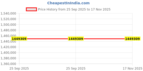 moglix.com ZKL 260x400x140mm Spherical Roller Bearing, 24052EW33MH C3 NF (Pack of 10) zkl Price History Graph from 25 Sep 2025 to 17 Nov 2025