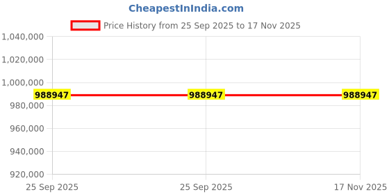 moglix.com ZKL 260x420x95mm Spherical Thrust Roller Bearing, 29352EJ (Pack of 10) zkl Price History Graph from 25 Sep 2025 to 17 Nov 2025