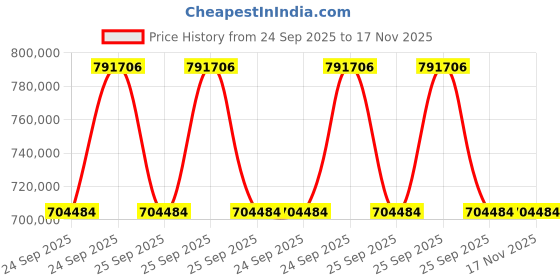 moglix.com ZKL 260x440x144mm Spherical Roller Bearing, 23152CKW33J (Pack of 5) zkl Price History Graph from 24 Sep 2025 to 17 Nov 2025