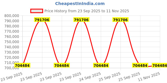 moglix.com ZKL 260x440x144mm Spherical Roller Bearing, 23152CW33J (Pack of 5) zkl Price History Graph from 23 Sep 2025 to 9 Nov 2025