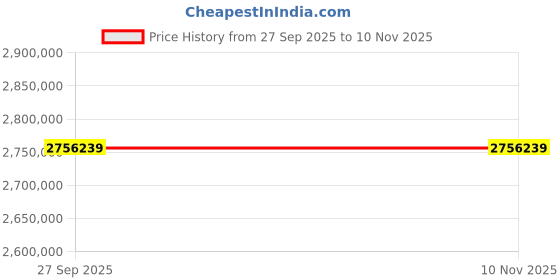 moglix.com ZKL 260x440x144mm Spherical Roller Bearing, 23152EW33MH NF (Pack of 20) zkl Price History Graph from 27 Sep 2025 to 9 Nov 2025