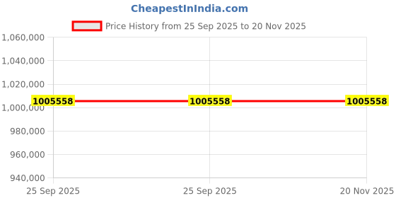 moglix.com ZKL 260x440x180mm Spherical Roller Bearing, 24152EK30W33MH NF (Pack of 5) zkl Price History Graph from 25 Sep 2025 to 19 Nov 2025