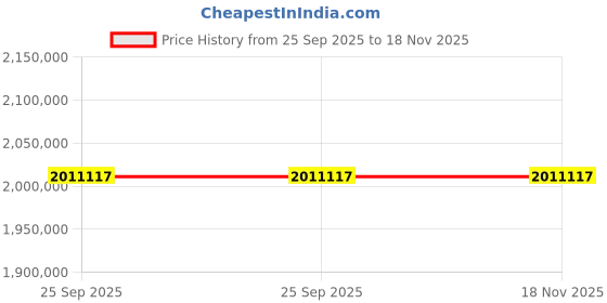moglix.com ZKL 260x440x180mm Spherical Roller Bearing, 24152EW33MH C3 NF (Pack of 10) zkl Price History Graph from 25 Sep 2025 to 18 Nov 2025