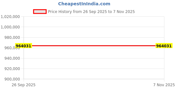 moglix.com ZKL 260x480x130mm Spherical Roller Bearing, 22252EKW33MH C3 NF (Pack of 5) zkl Price History Graph from 26 Sep 2025 to 7 Nov 2025