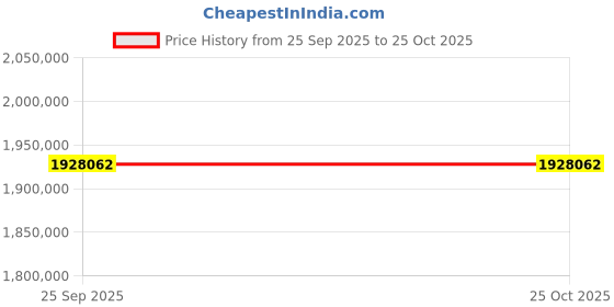 moglix.com ZKL 260x480x130mm Spherical Roller Bearing, 22252EW33MH C3 NF (Pack of 10) zkl Price History Graph from 25 Sep 2025 to 25 Oct 2025