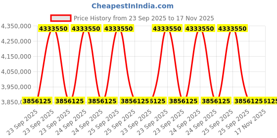 moglix.com ZKL 260x480x130mm Spherical Roller Bearing, 22252EW33MH C3 NF (Pack of 20) zkl Price History Graph from 23 Sep 2025 to 17 Nov 2025