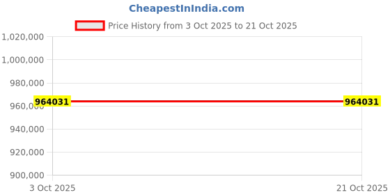 moglix.com ZKL 260x480x130mm Spherical Roller Bearing, 22252EW33MH C3 NF (Pack of 5) zkl Price History Graph from 3 Oct 2025 to 21 Oct 2025