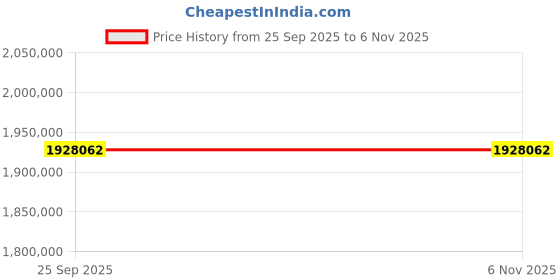 moglix.com ZKL 260x480x130mm Spherical Roller Bearing, 22252EW33MH NF (Pack of 10) zkl Price History Graph from 25 Sep 2025 to 5 Nov 2025