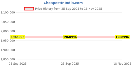moglix.com ZKL 260x480x132mm Spherical Thrust Roller Bearing, 29452EJ (Pack of 10) zkl Price History Graph from 25 Sep 2025 to 17 Nov 2025