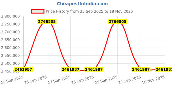 moglix.com ZKL 260x480x132mm Spherical Thrust Roller Bearing, 29452EN2J (Pack of 10) zkl Price History Graph from 25 Sep 2025 to 18 Nov 2025