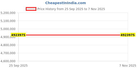 moglix.com ZKL 260x480x132mm Spherical Thrust Roller Bearing, 29452EN2J (Pack of 20) zkl Price History Graph from 25 Sep 2025 to 7 Nov 2025
