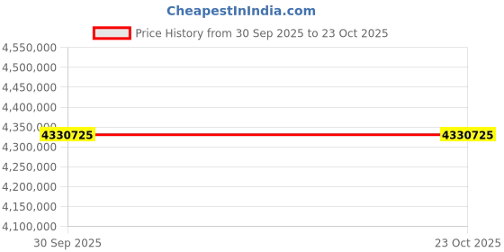 moglix.com ZKL 260x480x132mm Spherical Thrust Roller Bearing, 29452EN3J (Pack of 20) zkl Price History Graph from 30 Sep 2025 to 23 Oct 2025