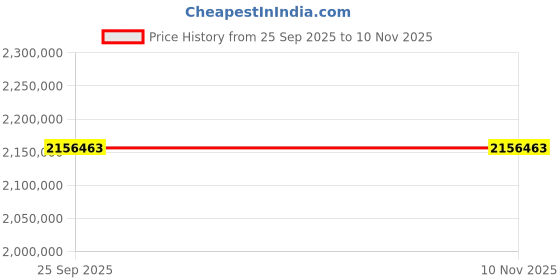 moglix.com ZKL 260x480x174mm Spherical Roller Bearing, 23252KW33M C3 (Pack of 10) zkl Price History Graph from 25 Sep 2025 to 9 Nov 2025