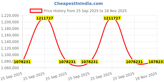 moglix.com ZKL 260x480x174mm Spherical Roller Bearing, 23252KW33M C3 (Pack of 5) zkl Price History Graph from 25 Sep 2025 to 17 Nov 2025