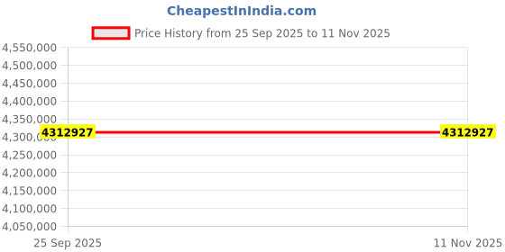 moglix.com ZKL 260x480x174mm Spherical Roller Bearing, 23252W33M C3 (Pack of 20) zkl Price History Graph from 25 Sep 2025 to 10 Nov 2025