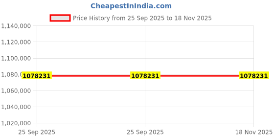 moglix.com ZKL 260x480x174mm Spherical Roller Bearing, 23252W33M C3 (Pack of 5) zkl Price History Graph from 25 Sep 2025 to 17 Nov 2025