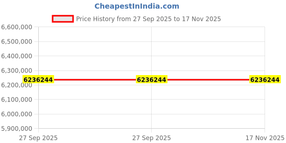moglix.com ZKL 260x540x165mm Spherical Roller Bearing, 22352EKW33MH NF (Pack of 20) zkl Price History Graph from 27 Sep 2025 to 17 Nov 2025
