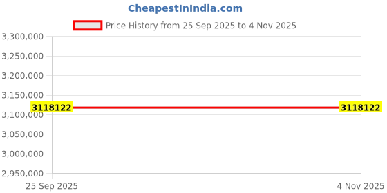 moglix.com ZKL 260x540x165mm Spherical Roller Bearing, 22352EW33MH C3 NF (Pack of 10) zkl Price History Graph from 25 Sep 2025 to 4 Nov 2025