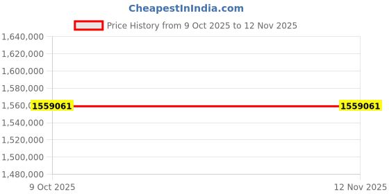 moglix.com ZKL 260x540x165mm Spherical Roller Bearing, 22352EW33MH C3 NF (Pack of 5) zkl Price History Graph from 9 Oct 2025 to 11 Nov 2025
