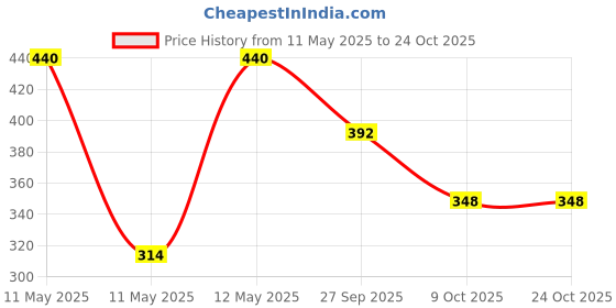 moglix.com ZKL 26.987x50.292x14.224mm Inch Series Single Row Tapered Roller Bearing, L44649/L44610 zkl Price History Graph from 11 May 2025 to 23 Oct 2025