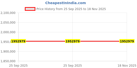 moglix.com ZKL 280x350x52mm Spherical Roller Bearing, 23856EW33MH NF (Pack of 20) zkl Price History Graph from 25 Sep 2025 to 18 Nov 2025