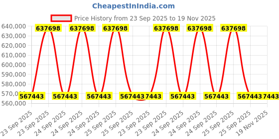 moglix.com ZKL 280x380x60mm Spherical Thrust Roller Bearing, 29256M (Pack of 5) zkl Price History Graph from 23 Sep 2025 to 19 Nov 2025