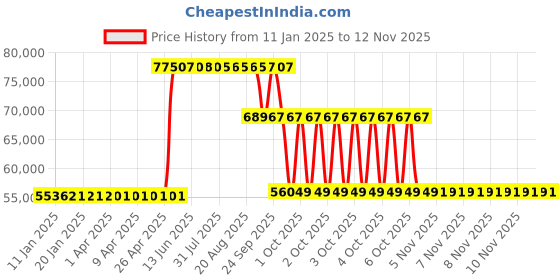 moglix.com ZKL 280x380x63.5mm Metric Series Single Row Tapered Roller Bearing, 32956 zkl Price History Graph from 11 Jan 2025 to 11 Nov 2025