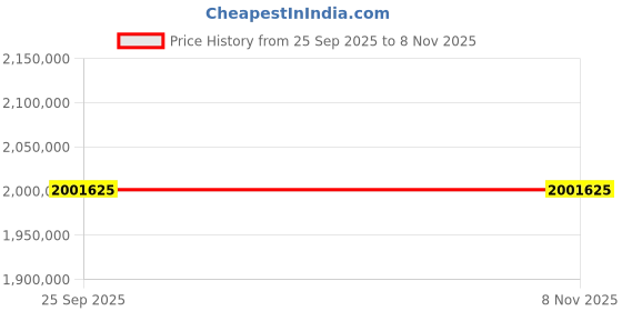 moglix.com ZKL 280x420x106mm Spherical Roller Bearing, 23056CKW33J C3 NF (Pack of 20) zkl Price History Graph from 25 Sep 2025 to 7 Nov 2025
