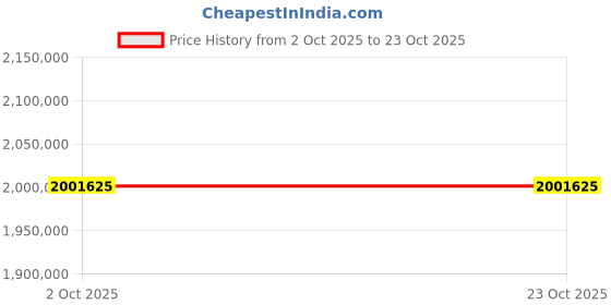 moglix.com ZKL 280x420x106mm Spherical Roller Bearing, 23056CKW33J NF (Pack of 20) zkl Price History Graph from 2 Oct 2025 to 23 Oct 2025