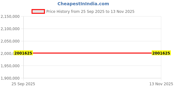 moglix.com ZKL 280x420x106mm Spherical Roller Bearing, 23056CW33J C3 NF (Pack of 20) zkl Price History Graph from 25 Sep 2025 to 11 Nov 2025