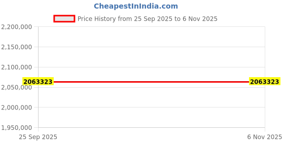 moglix.com ZKL 280x420x106mm Spherical Roller Bearing, 23056EKW33MH NF (Pack of 20) zkl Price History Graph from 25 Sep 2025 to 4 Nov 2025