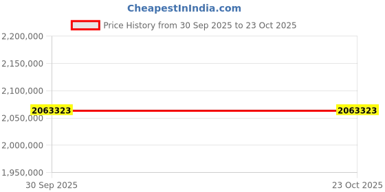 moglix.com ZKL 280x420x106mm Spherical Roller Bearing, 23056EW33MH NF (Pack of 20) zkl Price History Graph from 30 Sep 2025 to 23 Oct 2025