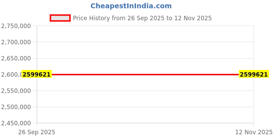 moglix.com ZKL 280x420x140mm Spherical Roller Bearing, 24056CK30W33M C3 (Pack of 20) zkl Price History Graph from 26 Sep 2025 to 12 Nov 2025