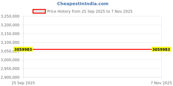 moglix.com ZKL 280x420x140mm Spherical Roller Bearing, 24056EK30W33MH C3 NF (Pack of 20) zkl Price History Graph from 25 Sep 2025 to 6 Nov 2025