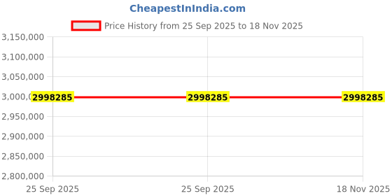 moglix.com ZKL 280x440x95mm Spherical Thrust Roller Bearing, 29356EJ (Pack of 20) zkl Price History Graph from 25 Sep 2025 to 18 Nov 2025