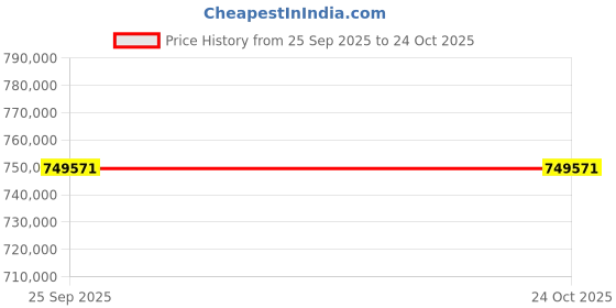 moglix.com ZKL 280x440x95mm Spherical Thrust Roller Bearing, 29356EJ (Pack of 5) zkl Price History Graph from 25 Sep 2025 to 24 Oct 2025