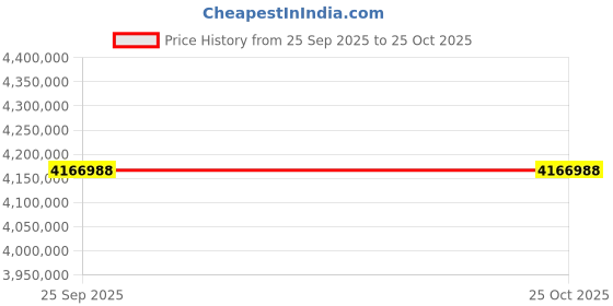 moglix.com ZKL 280x460x146mm Sealed Spherical Roller Bearing, 23156-2RSH TM NF (Pack of 20) zkl Price History Graph from 25 Sep 2025 to 25 Oct 2025