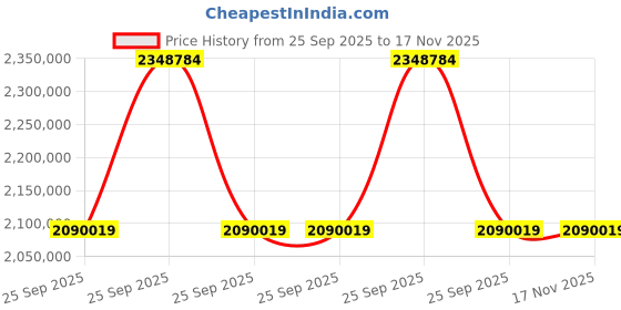 moglix.com ZKL 280x460x146mm Sealed Spherical Roller Bearing, 23156-2RSHK TM NF (Pack of 10) zkl Price History Graph from 25 Sep 2025 to 17 Nov 2025