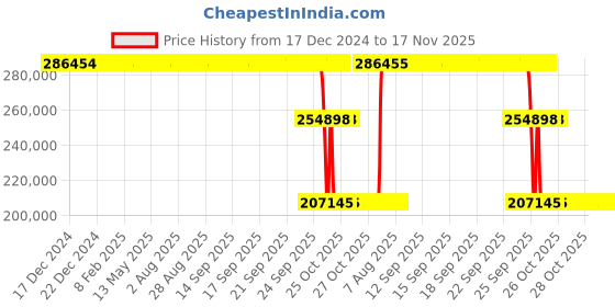 moglix.com ZKL 280x460x146mm Spherical Roller Bearing, 23156CW33M C3 zkl Price History Graph from 17 Dec 2024 to 17 Nov 2025