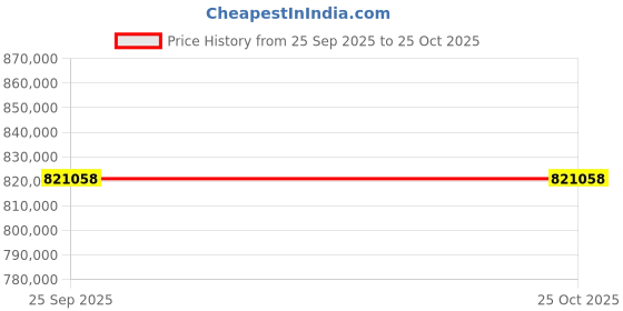 moglix.com ZKL 280x460x146mm Spherical Roller Bearing, 23156EKW33MH C3 NF (Pack of 5) zkl Price History Graph from 25 Sep 2025 to 24 Oct 2025