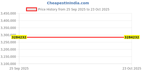 moglix.com ZKL 280x460x146mm Spherical Roller Bearing, 23156EW33MH NF (Pack of 20) zkl Price History Graph from 25 Sep 2025 to 23 Oct 2025
