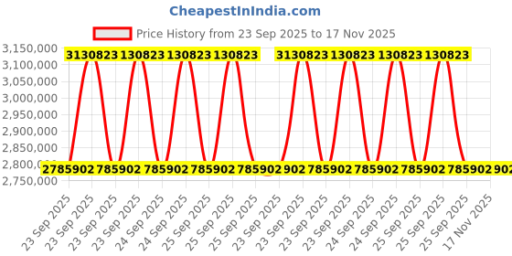 moglix.com ZKL 280x460x146mm Spherical Roller Bearing, 23156KW33M (Pack of 20) zkl Price History Graph from 23 Sep 2025 to 17 Nov 2025
