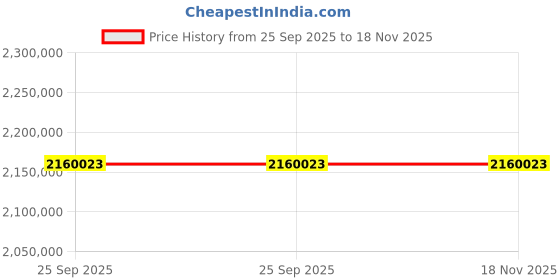 moglix.com ZKL 280x460x180mm Double Row Cylindrical Roller Bearing, NNU4156C C3 (Pack of 5) zkl Price History Graph from 25 Sep 2025 to 18 Nov 2025