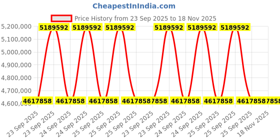 moglix.com ZKL 280x460x180mm Spherical Roller Bearing, 24156EK30W33MH NF (Pack of 20) zkl Price History Graph from 23 Sep 2025 to 17 Nov 2025