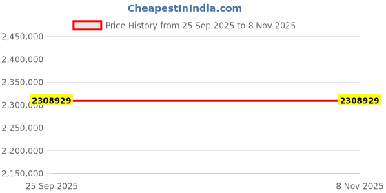 moglix.com ZKL 280x460x180mm Spherical Roller Bearing, 24156EW33MH C3 NF (Pack of 10) zkl Price History Graph from 25 Sep 2025 to 7 Nov 2025