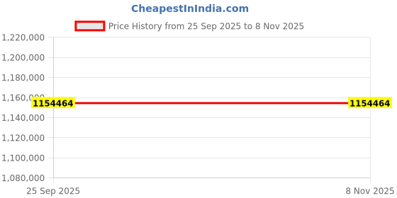 moglix.com ZKL 280x460x180mm Spherical Roller Bearing, 24156EW33MH C3 NF (Pack of 5) zkl Price History Graph from 25 Sep 2025 to 7 Nov 2025