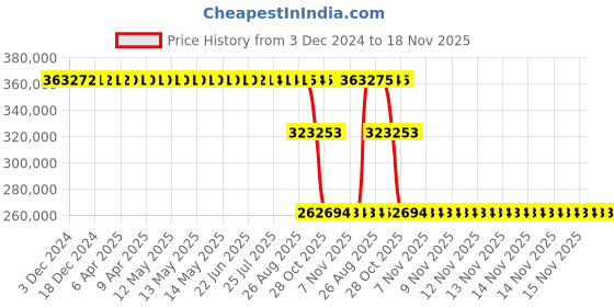 moglix.com ZKL 280x460x180mm Spherical Roller Bearing, 24156EW33MH NF zkl Price History Graph from 3 Dec 2024 to 17 Nov 2025